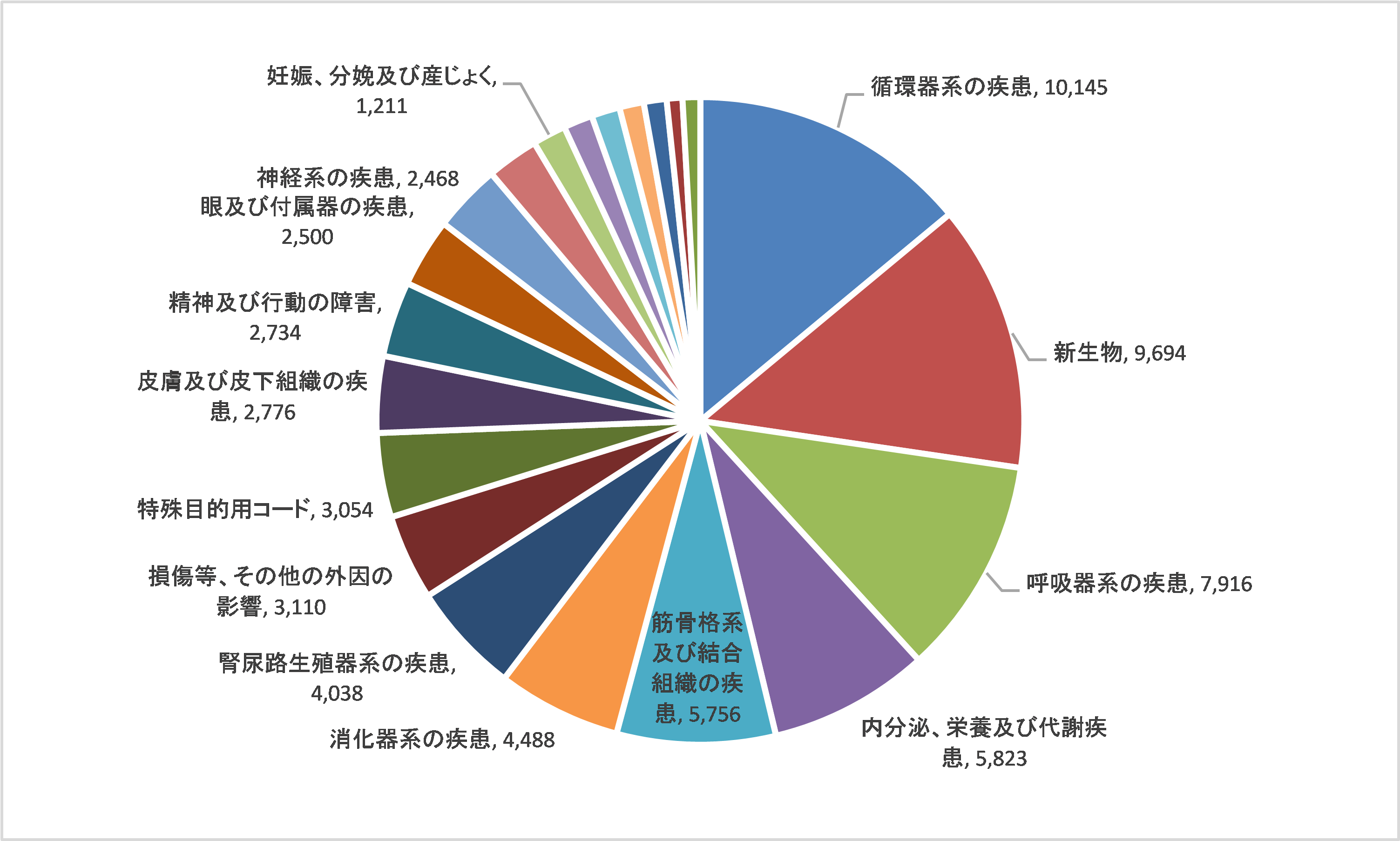 令和５年度医療費分析豆知識第4回