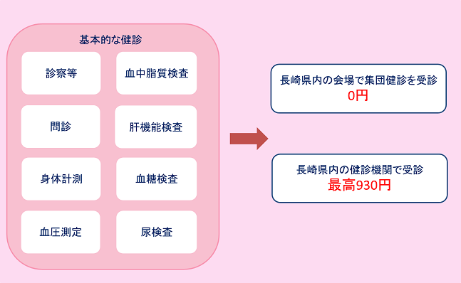 R7年度特定健診の検査項目