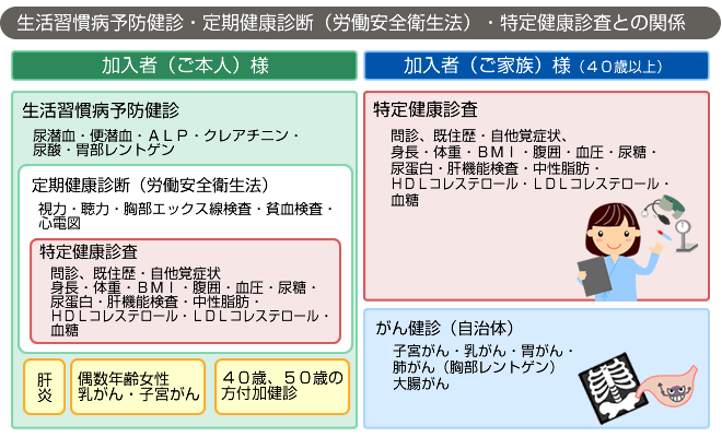 生活習慣病予防健診・定期健康診断(労働安全衛生法)・特定健康診査との関係