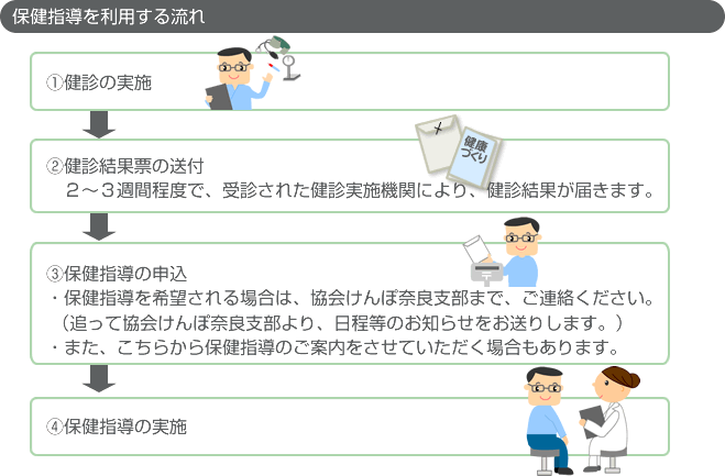 保健指導を利用する流れ