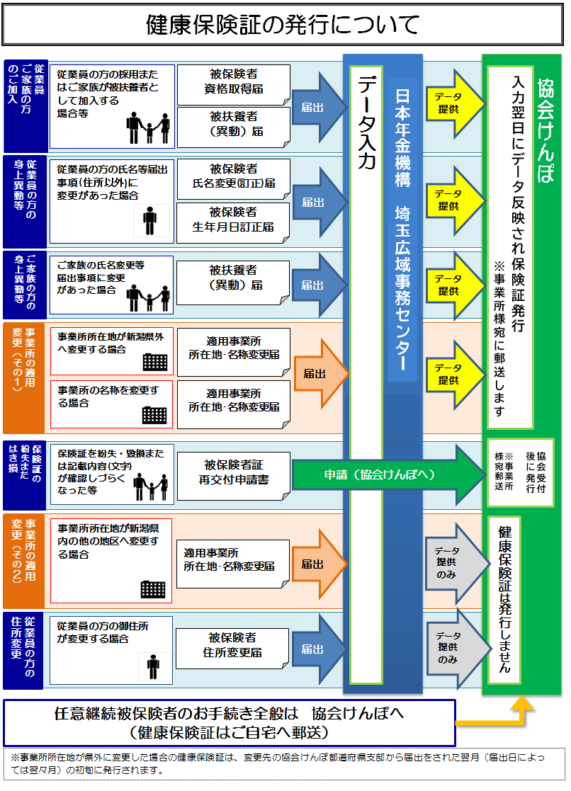 健康保険証の発行について(訂正2)