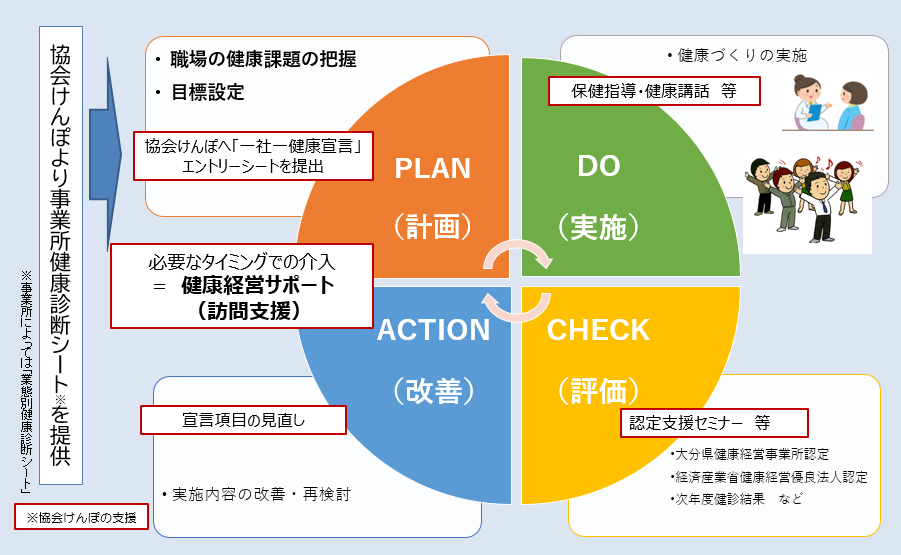 健康経営PDCA