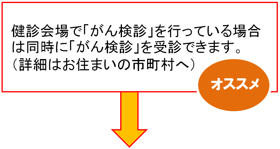 健診会場で「がん検診」を実施している場合は、「がん検診」が同時に受診できます。詳細はお住まいの市町村へ