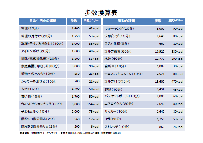 歩数換算表