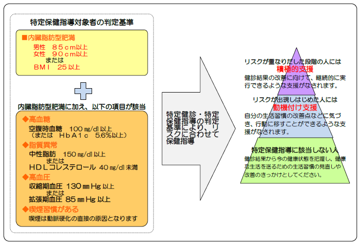 特定保健指導対象者