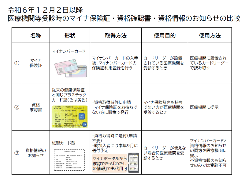 （マイナ保険証）医療機関の受診方法の比較表