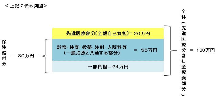 上記に係る例図