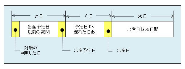 出産が予定日よりおくれた場合の支給期間の例図