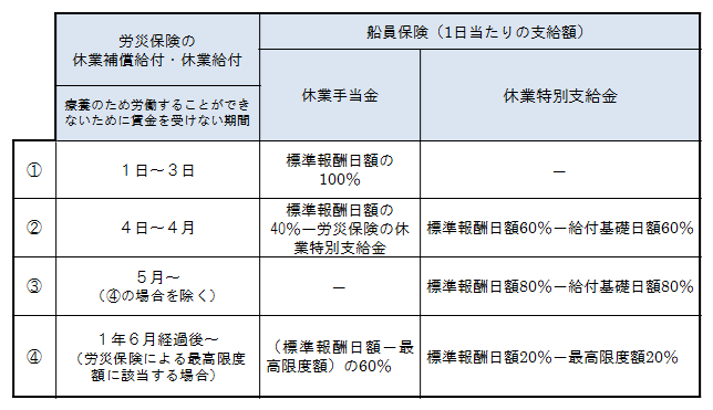 休業 補償 保険 労災