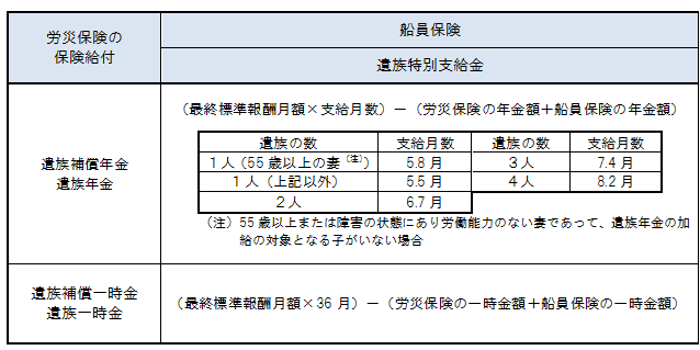 死亡 金額 労災