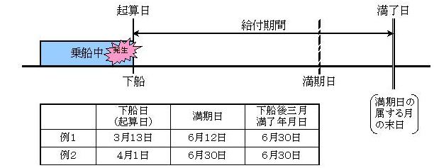 下船後3月の療養補償の満了日