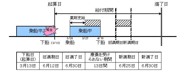 満了日が変更にならないもの