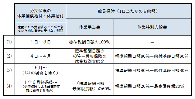 労災保険から休業補償を受けたとき 休業手当金 特別支給金 船員保険 全国健康保険協会