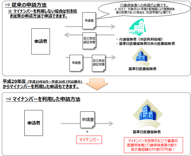 高額介護合算療養費