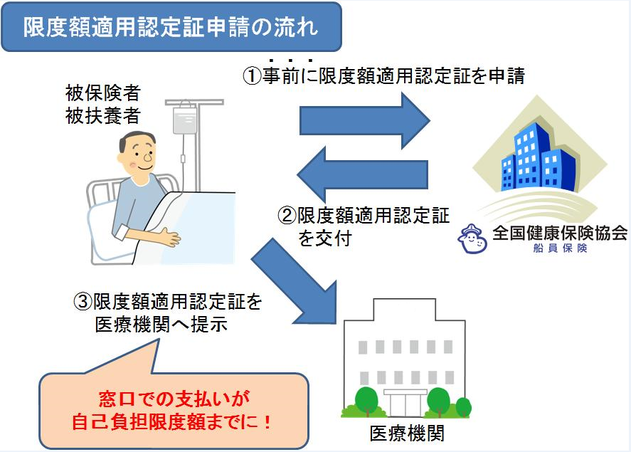 限度額適用認定証申請の流れ