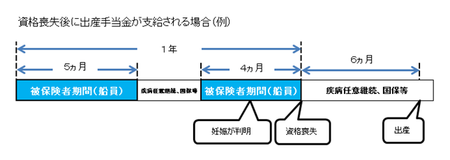 資格喪失後に出産手当金が支給される場合（例）