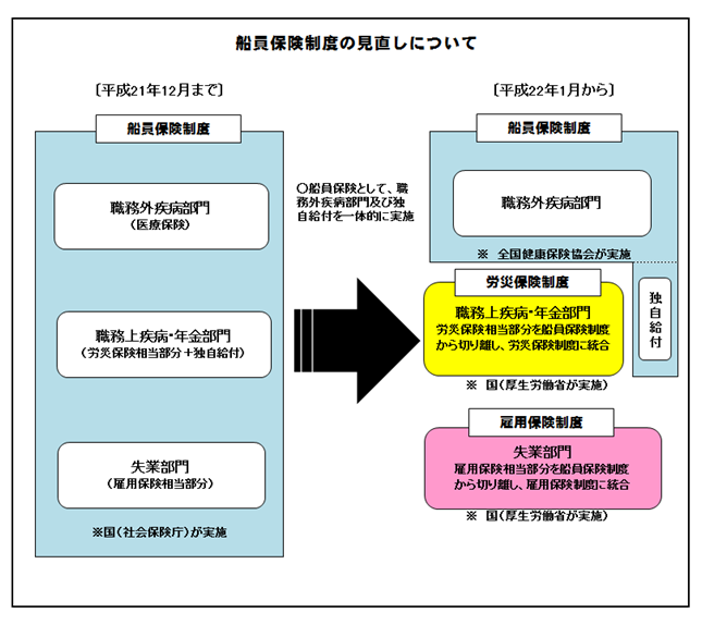 船員保険制度の見直しについて