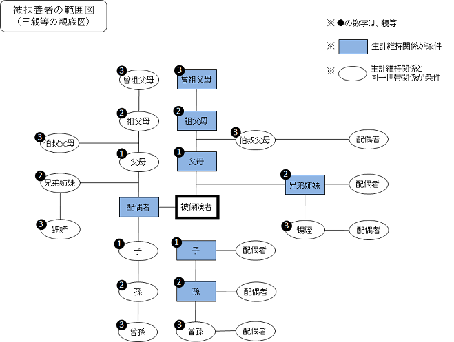 被扶養者の範囲図（三親等の親族図）