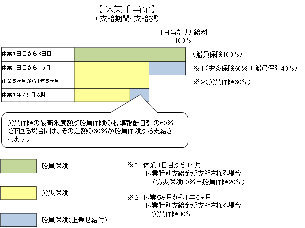 休業手当金