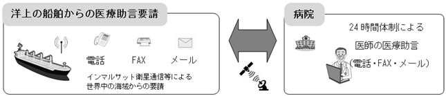 洋上の船舶からの医療助言要請