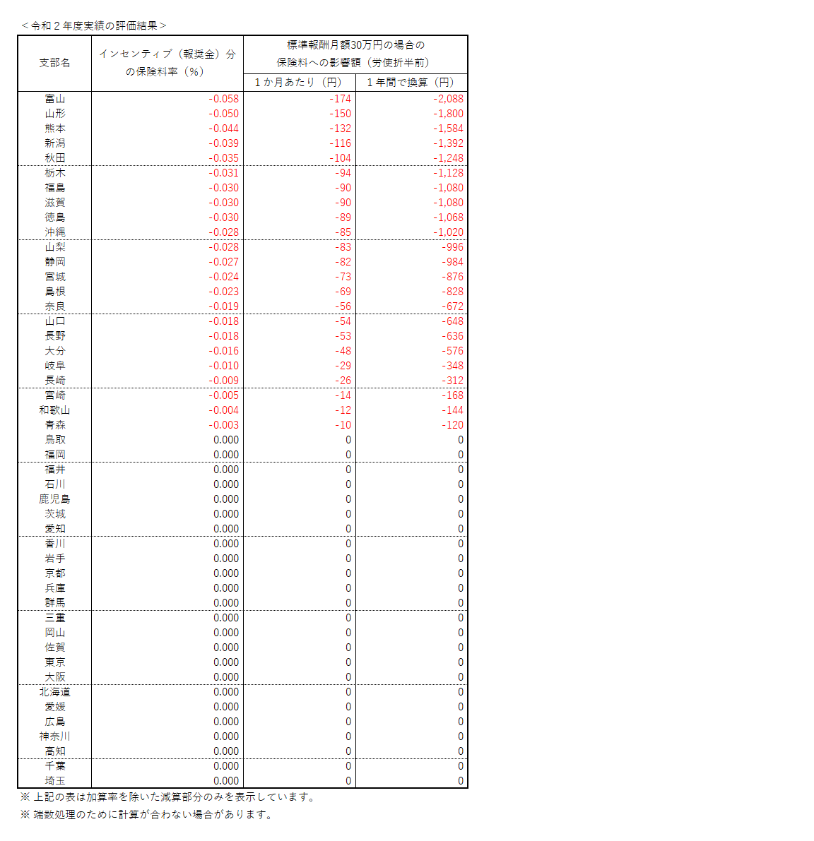 料率影響2022_3