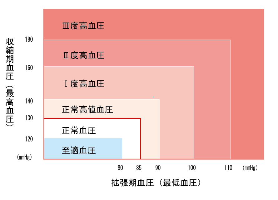 値 血圧 基準