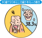 80歳で20本以上の歯がある人の割合