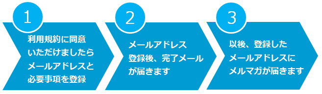 利用規約に同意いただけましたらメールアドレスと必要事項を登録。するとメールアドレス登録後、完了メールが届きます。以後、登録したメールアドレスにメルマガが届きます。