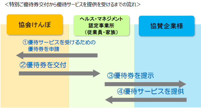優待サービス(流れ)