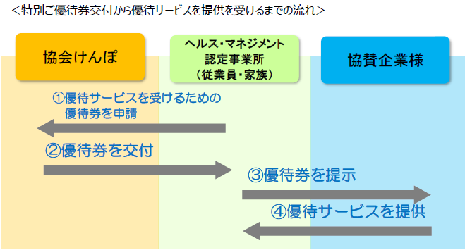 優待サービス（流れ）