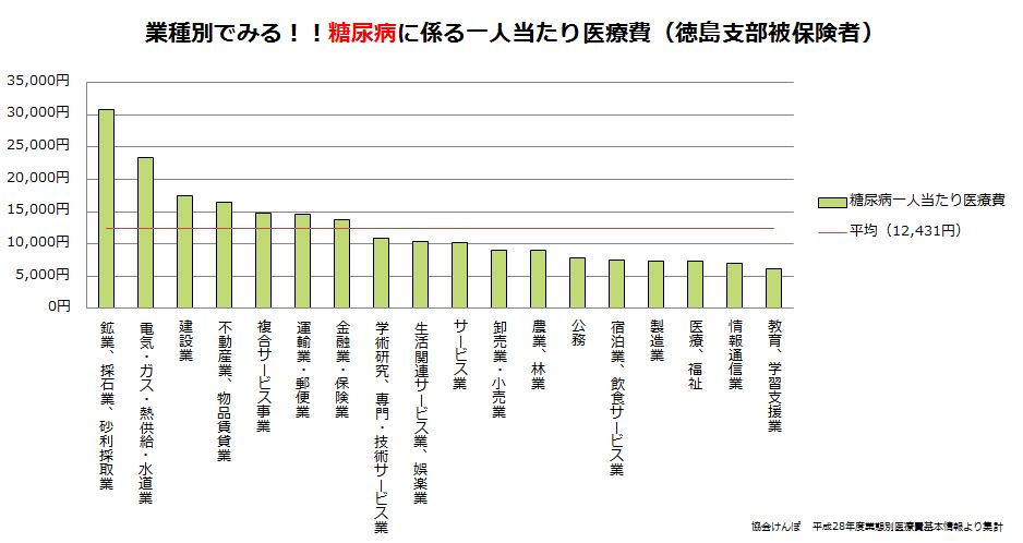 糖尿病一人当たり医療費（業種別）