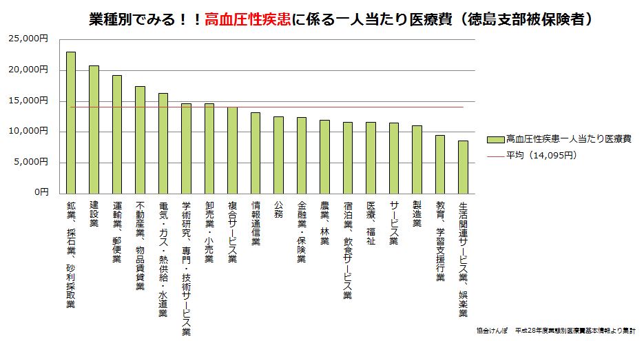 高血圧性疾患一人当たり医療費（業種別）