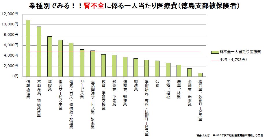 業種別でみる!!腎不全に係る一人当たり医療費