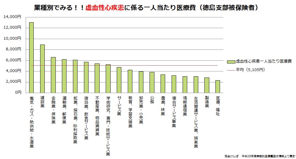 業種別でみる!!虚血性心疾患に係る一人当たり医療費