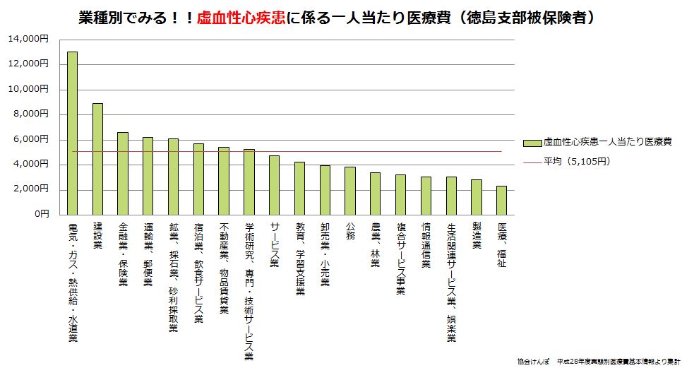 業種別でみる！！虚血性心疾患に係る一人当たり医療費