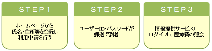 登録までの流れ