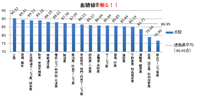 血糖値　結果