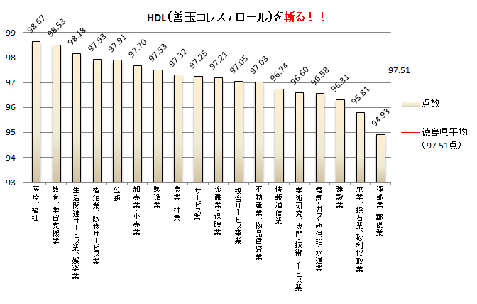 HDL　結果