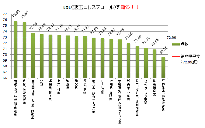 LDL　結果