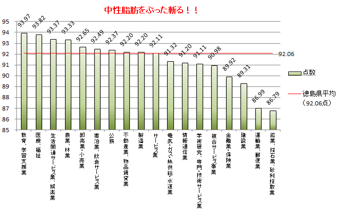 中性脂肪　結果