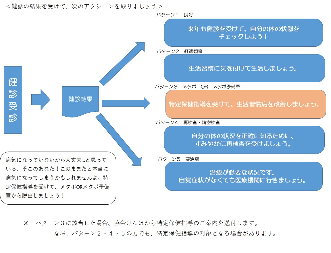 健診の結果を受けて次のアクションを取りましょう