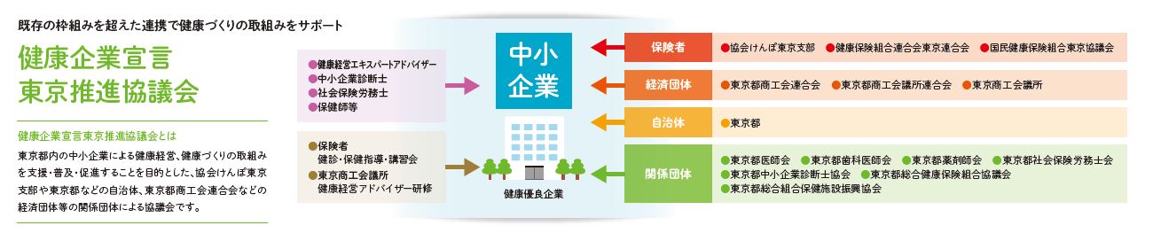 「健康企業宣言」から健康優良企業認定までの流れ