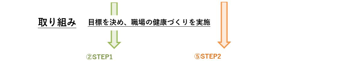 ②健康企業宣言の流れ「取り組み」