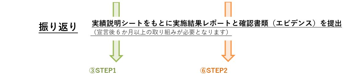 ③健康企業宣言の流れ「振り返り」