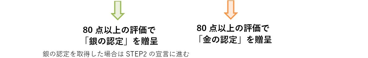 ④健康企業宣言の流れ「80点以上の評価」