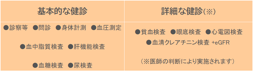 特定健康診査（家族）のご案内［健診内容］