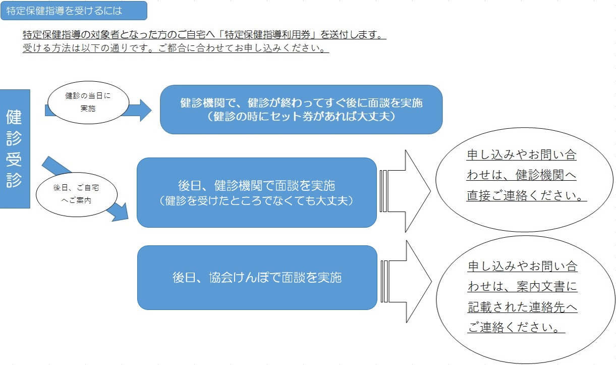 特定保健指導を受けるには(被扶養者)