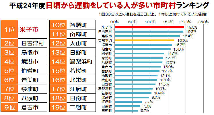 鳥取県１９の市町村の健康度ランキング