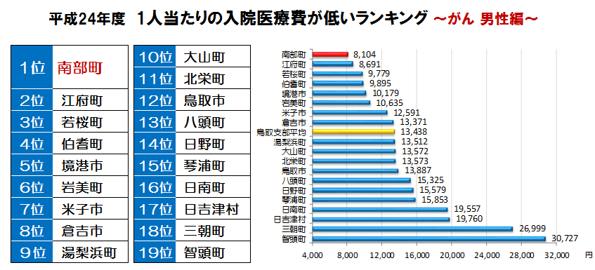 がん男性ランキング