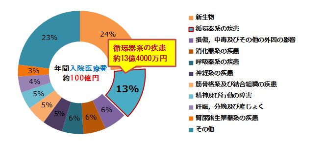 円グラフ